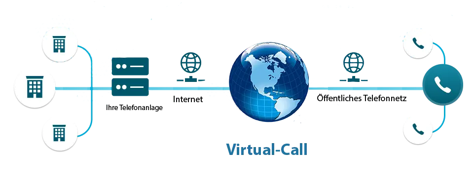 So einfach funktioniert SIP-Trunking von Virtual-Call