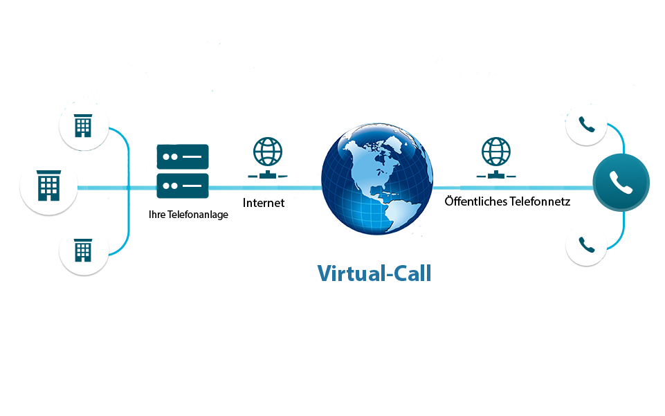So einfach funktioniert SIP-Trunking von Virtual-Call