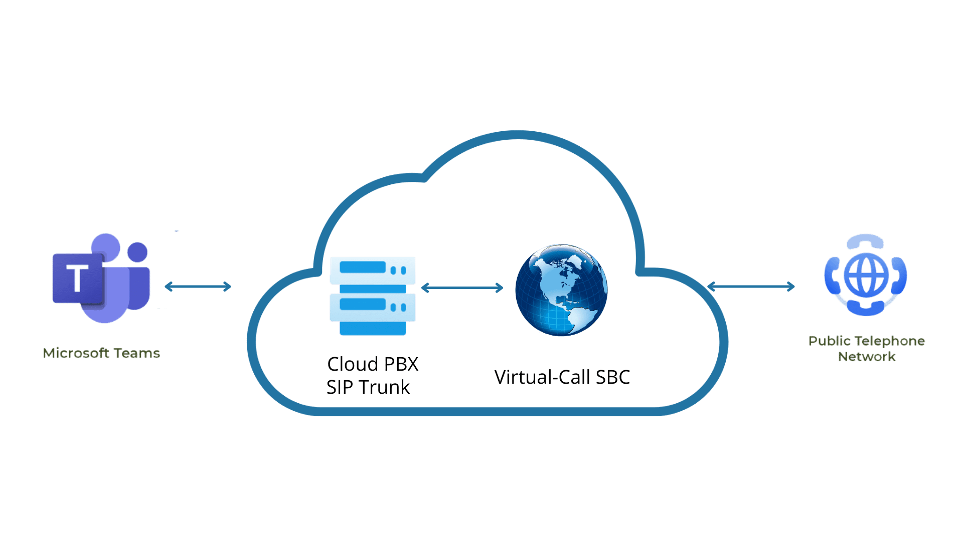 MS Teams para o Cloud PABX e o SIP Trunk
