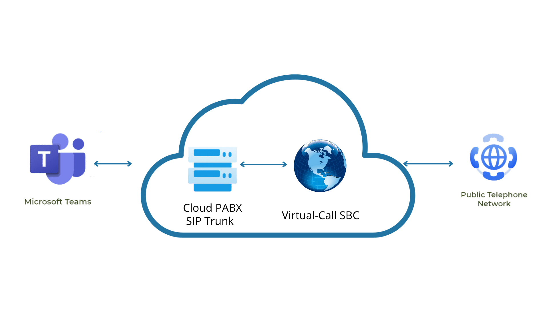 Microsoft Teams for Cloud PBX and SIP Trunk