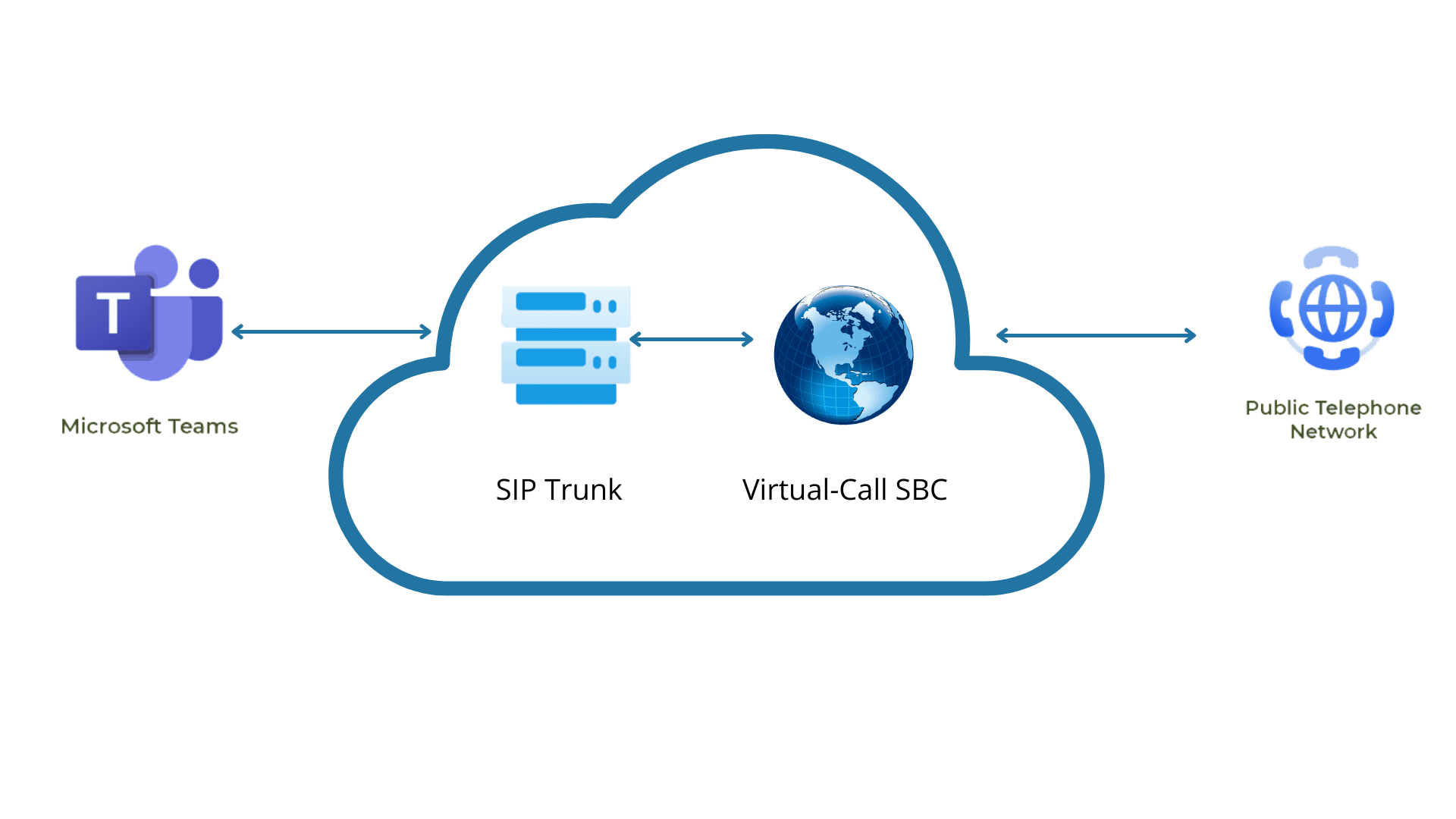 Microsoft Teams and SIP Trunk from Virtual-Call the perfect connection for your telephone system